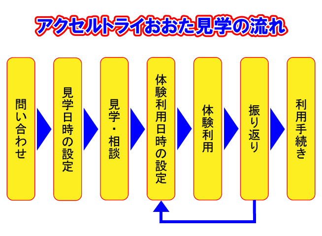就労移行支援事業所の「見学」はどんな流れで、何が得られるの？